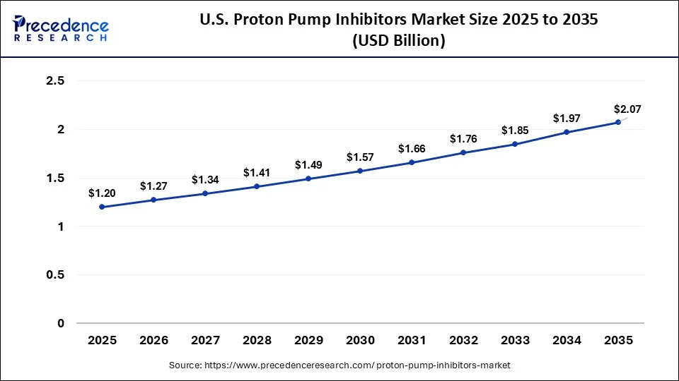 U.S. Proton Pump Inhibitors Market Size 2026 to 2035