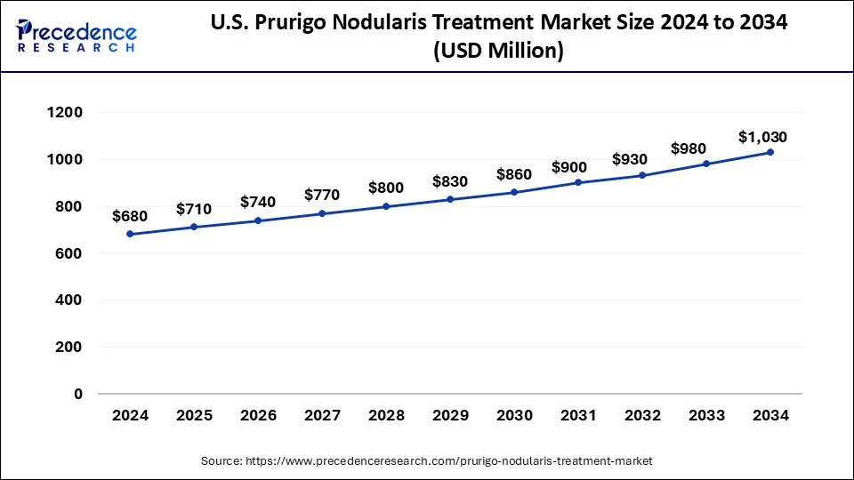 U.S. Prurigo Nodularis Treatment Market Size 2025 to 2034