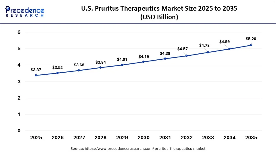 U.S. Pruritus Therapeutics Market Size 2026 to 2035