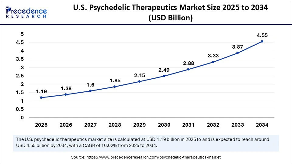 U.S. Psychedelic Therapeutics Market Size 2025 to 2034