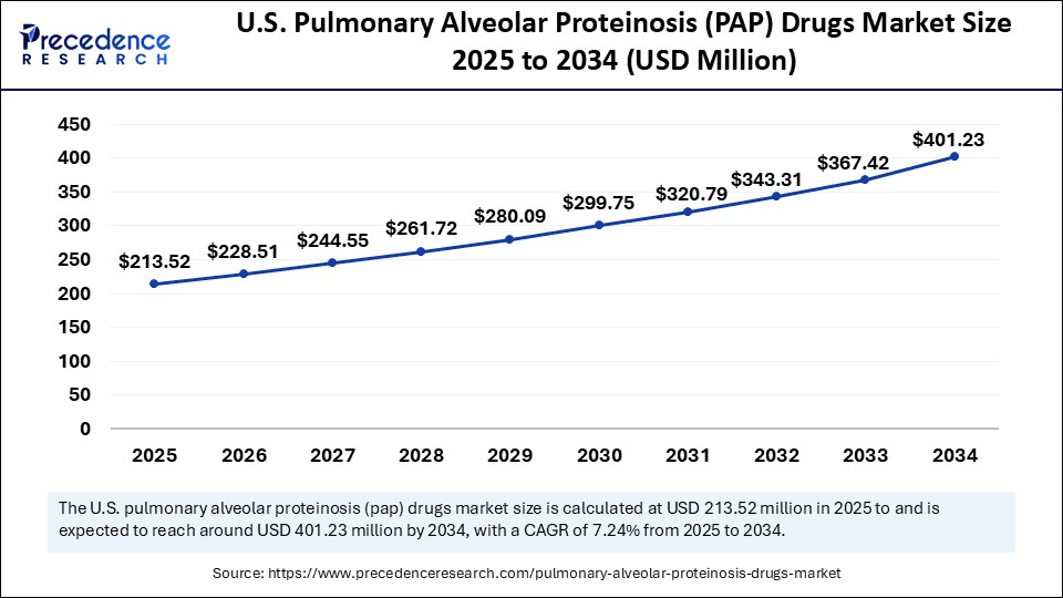 U.S. Pulmonary Alveolar Proteinosis (PAP) Drugs Market Size 2025 to 2034