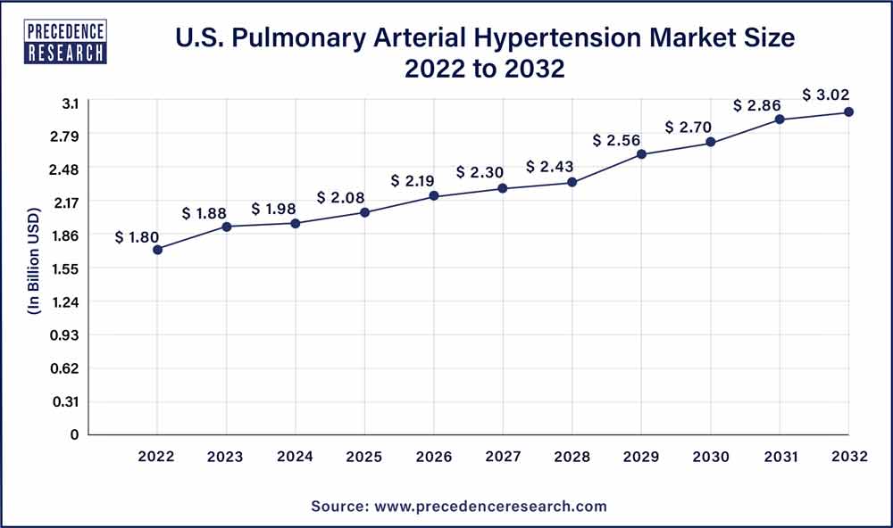 U.S. Pulmonary Arterial Hypertension Market Size 2023 To 2032