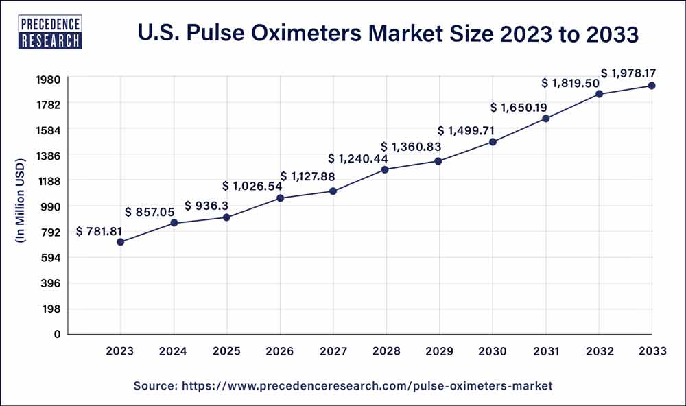 U.S. Pulse Oximeters Market Size 2023 to 2032