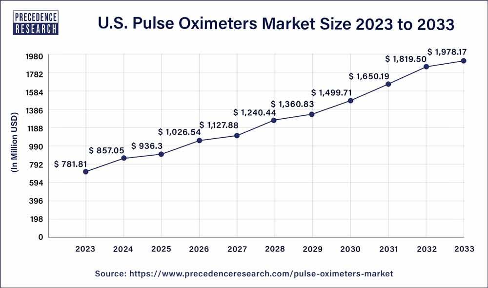 U.S. Pulse Oximeters Market Size 2024 to 2033