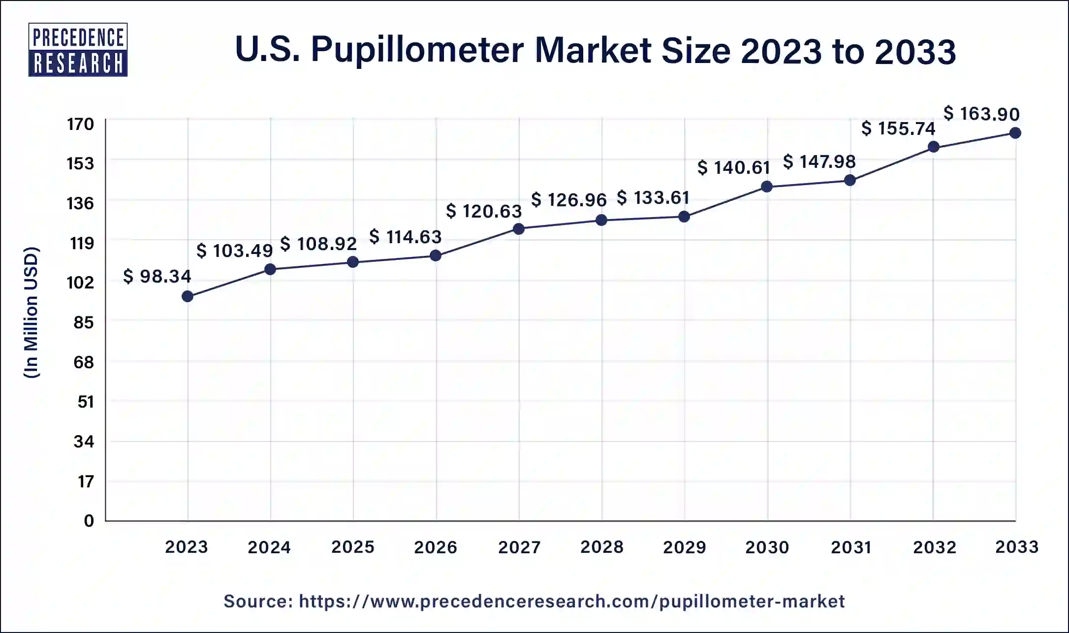 U.S. Pupillometer Market Size 2024 to 2033