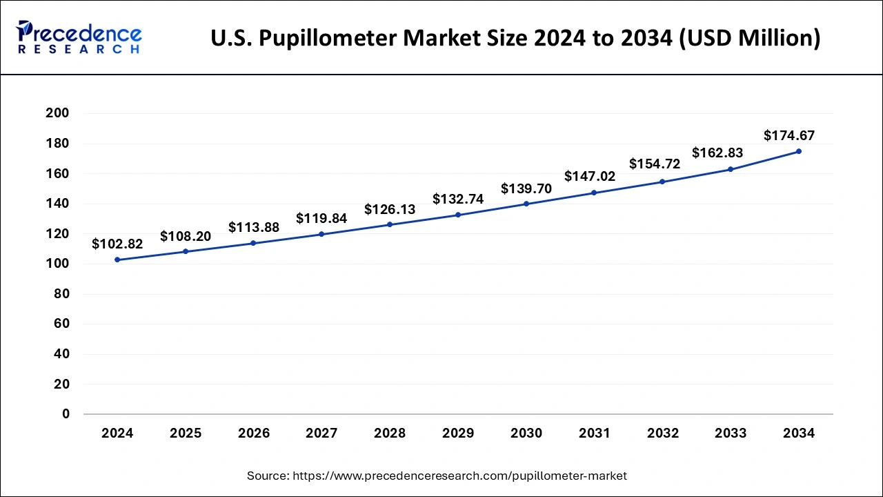 U.S. Pupillometer Market Size 2025 to 2034