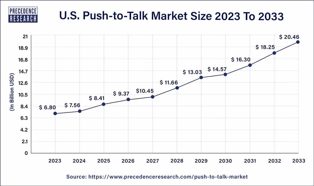 U.S. Push-to-talk Market Size 2024 To 2033