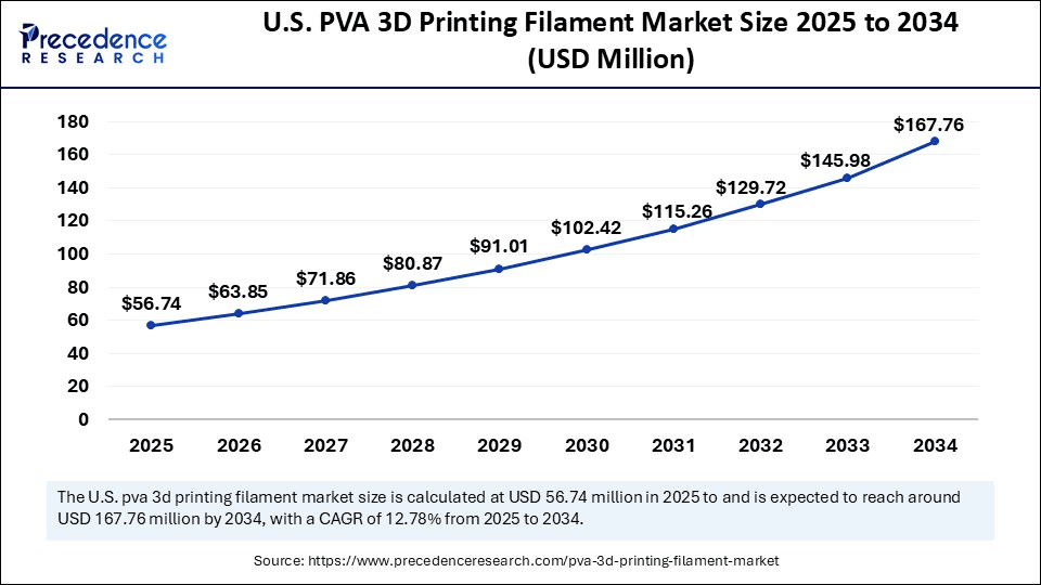U.S. PVA 3D Printing Filament Market Size 2025 to 2034 