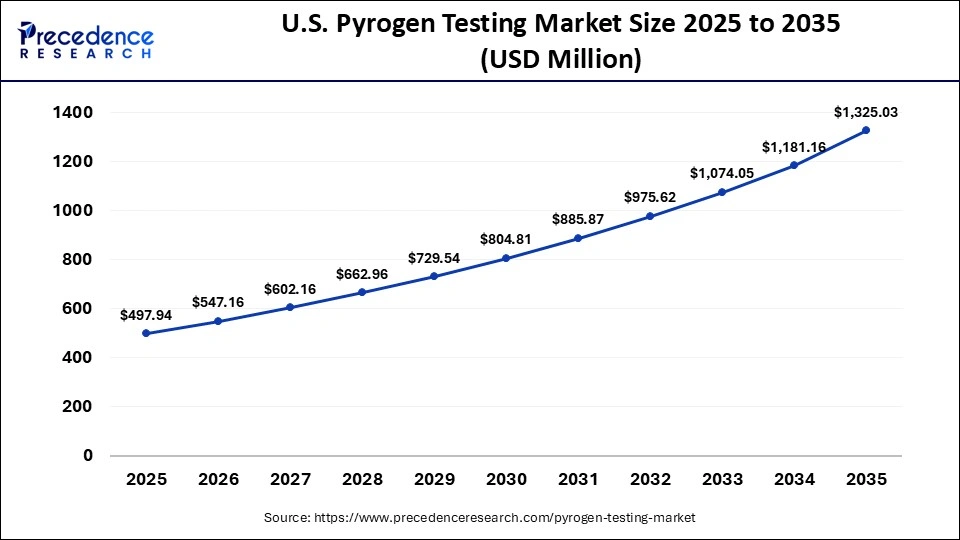 U.S. Pyrogen Testing Market Size 2025 to 2035