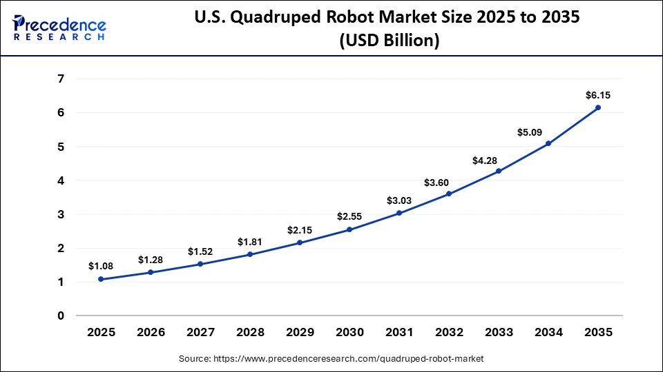 U.S. Quadruped Robot Market Size 2025 to 2035
