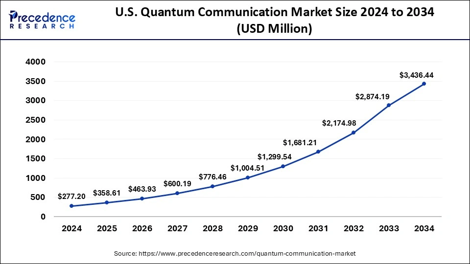 U.S. Quantum Communication Market Size 2025 to 2034