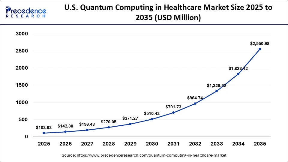 U.S. Quantum Computing in Healthcare Market Size 2026 to 2035