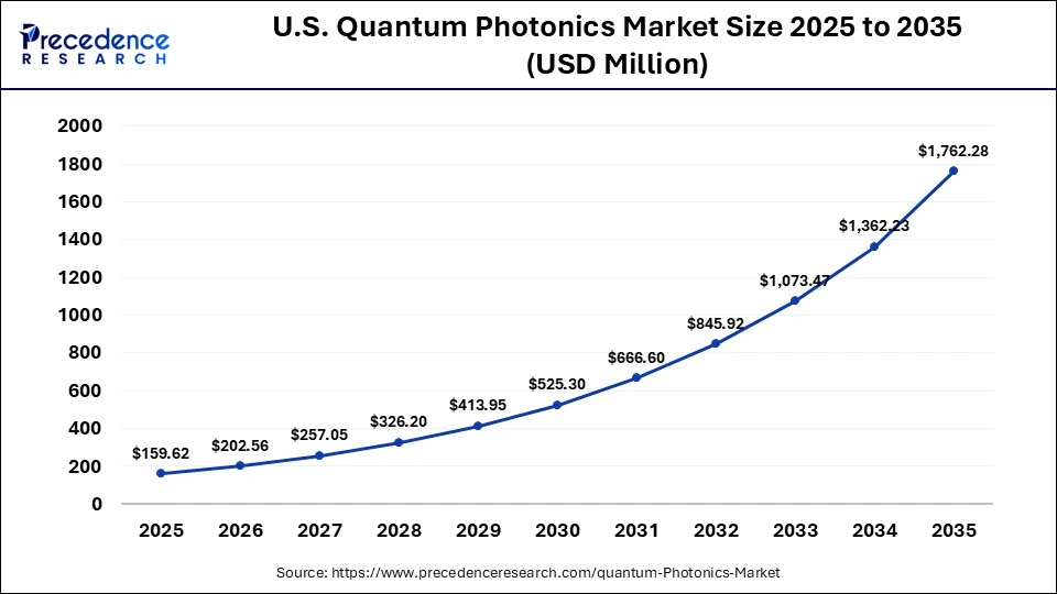 U.S. Quantum Photonics Market Size 2025 to 2035