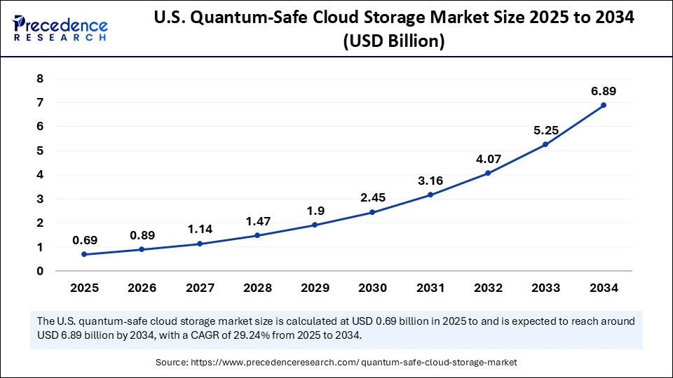 U.S. Quantum-Safe Cloud Storage Market Size 2025 to 2034