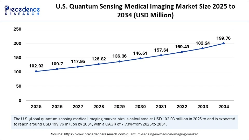 U.S. Quantum Sensing Medical Imaging Market Size 2025 to 2034