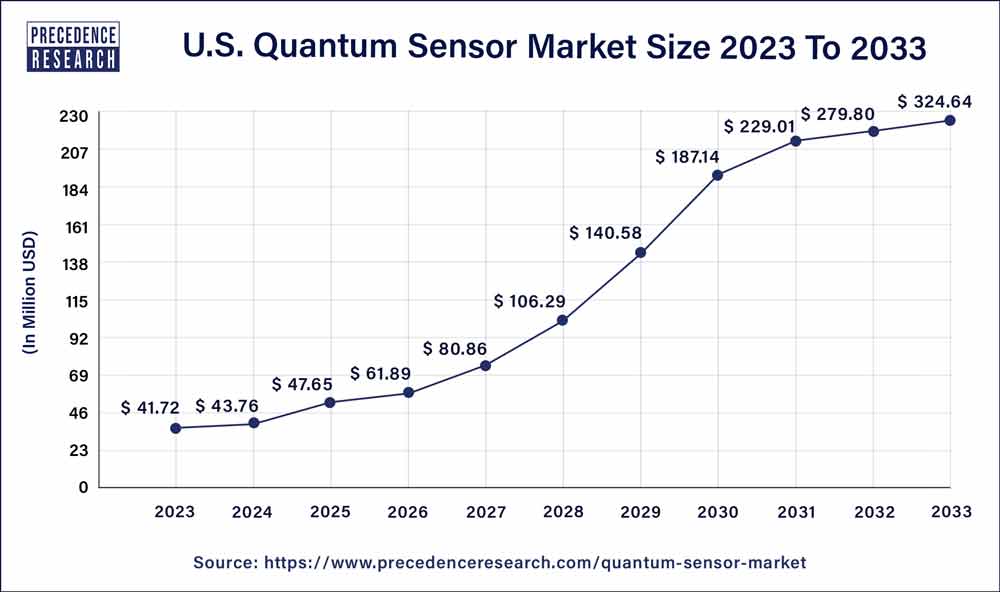 U.S. Quantum Sensor Market Size 2024 to 2033