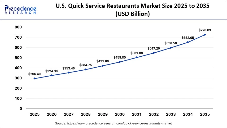 U.S. Quick Service Restaurants Market Size 2026 to 2035