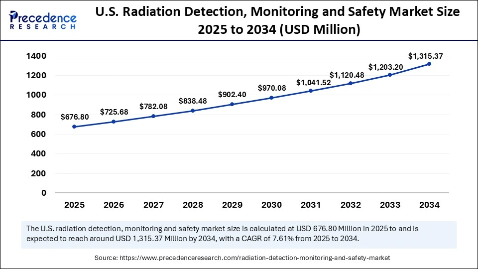 U.S. Radiation Detection, Monitoring and Safety Market Size 2025 to 2034
