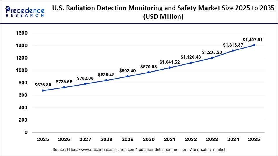 U.S. Radiation Detection, Monitoring and Safety Market Size 2026 to 2035