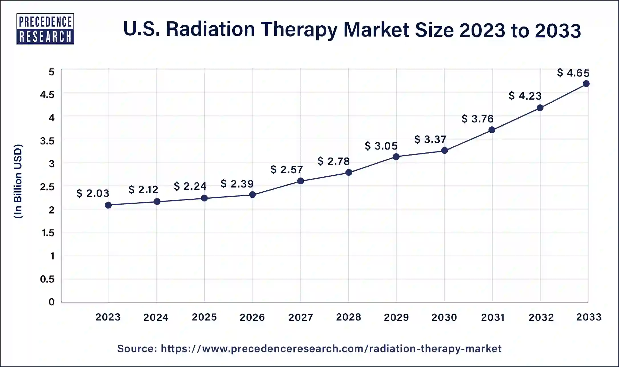 U.S. Radiation Therapy Market Size 2024 to 2033