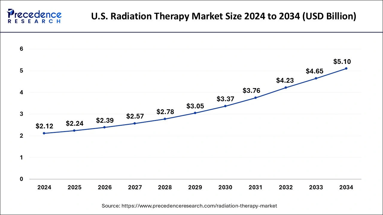 U.S. Radiation Therapy Market Size 2024 to 2033