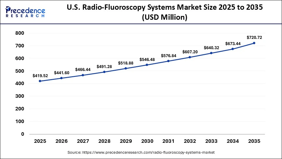 U.S. Radio-Fluoroscopy Systems Market Size 2025 to 2035