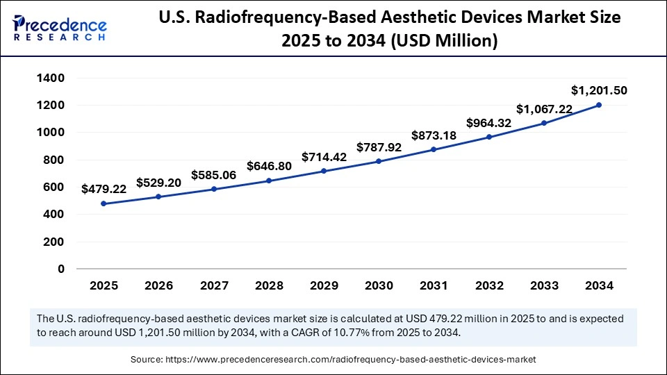 U.S. Radiofrequency-Based Aesthetic Devices Market Size 2025 to 2034