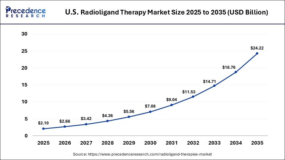 U.S. Radioligand Therapy Market Size 2025 to 2035