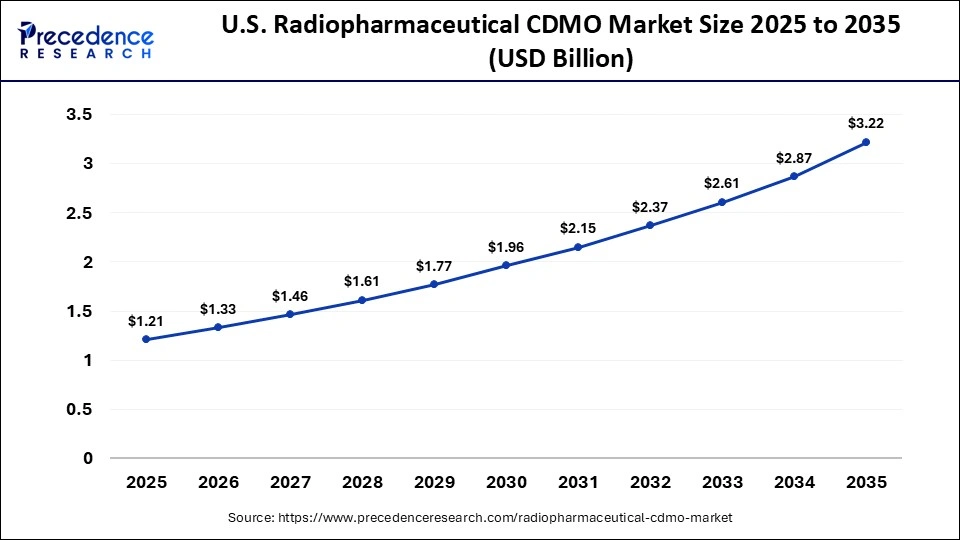 U.S. Radiopharmaceutical CDMO Market Size 2025 to 2035