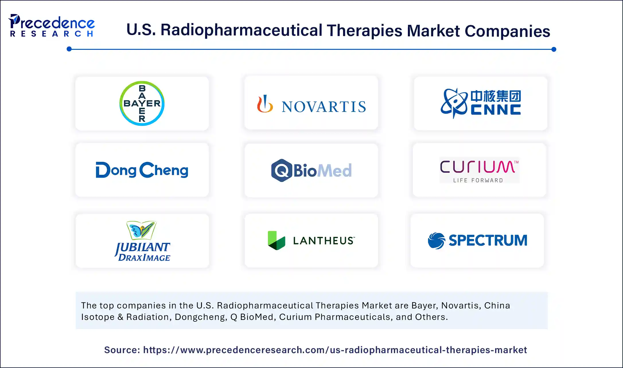 U.S. Radiopharmaceutical Therapies Market Companies