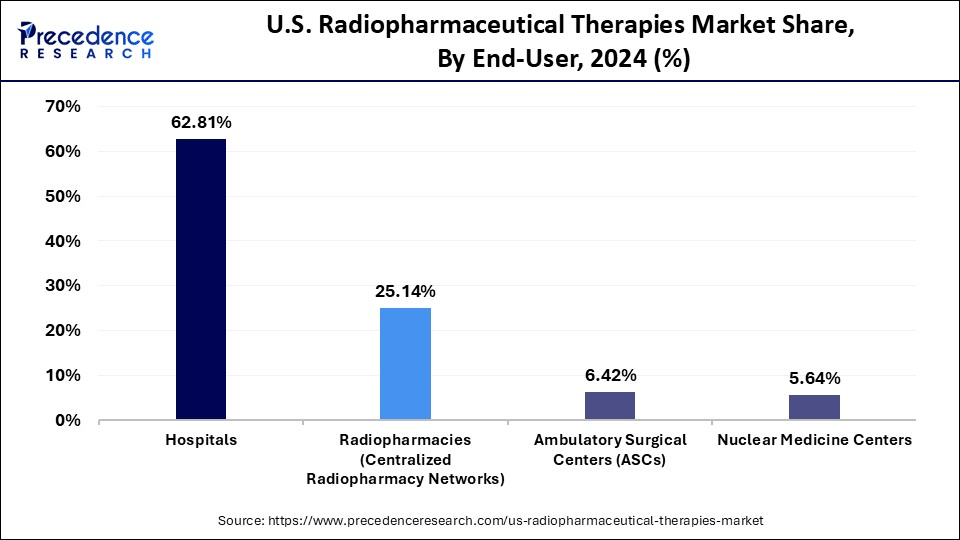 U.S. Radiopharmaceutical Therapies Market Share, By End-User, 2024 (%)