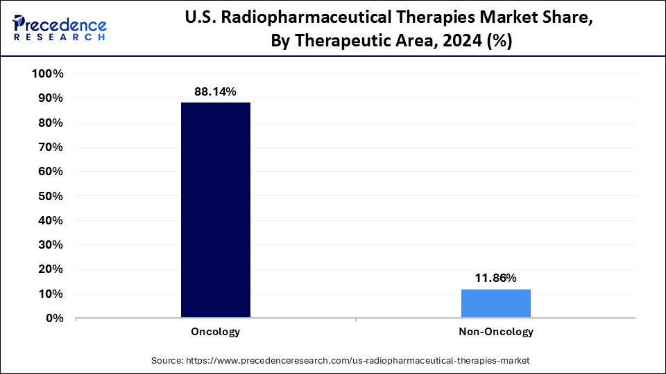 U.S. Radiopharmaceutical Therapies Market Share, By Therapeutic Area, 2024 (%)