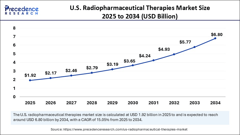 U.S. Radiopharmaceutical Therapies Market Size 2025 to 2034