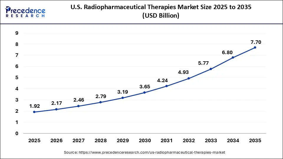 U.S. Radiopharmaceutical Therapies Market Size 2025 to 2035