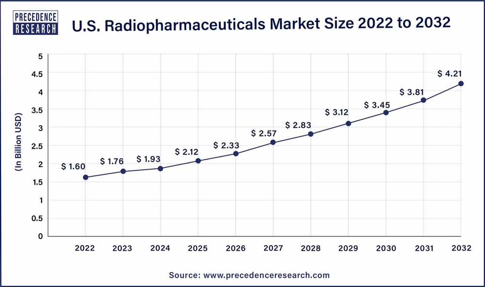 U.S. Radiopharmaceuticals Market Size 2023 To 2032