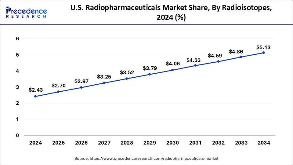 U.S. Radiopharmaceuticals Market Size 2025 to 2034
