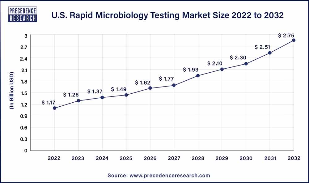 U.S. Rapid Microbiology Testing Market Size 2023 To 2032