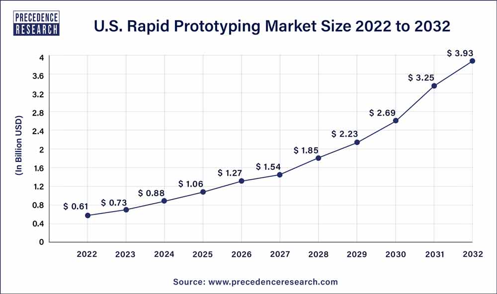 U.S. Rapid Prototyping Market Size 2023 To 2032
