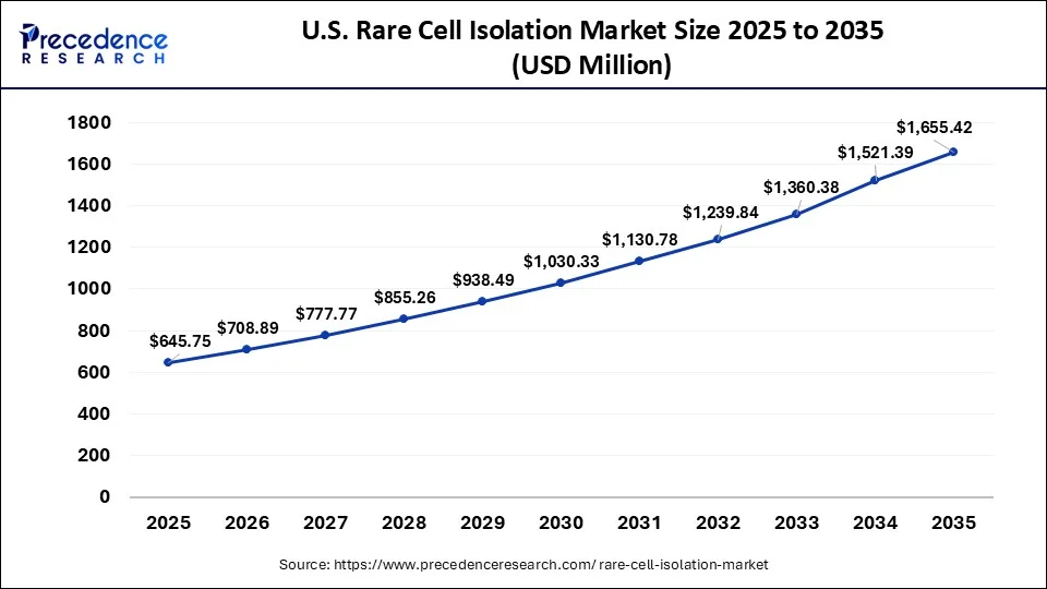U.S. Rare Cell Isolation Market Size 2026 to 2035