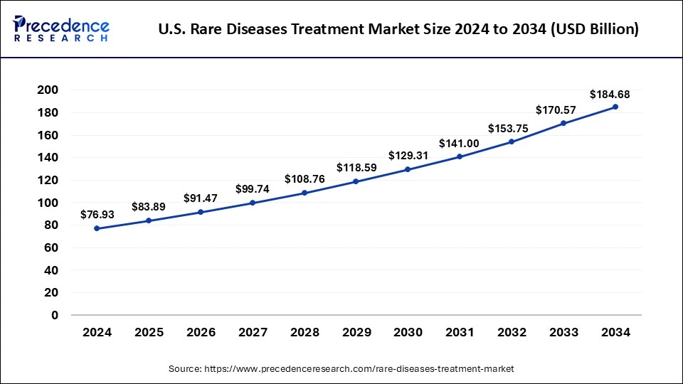 U.S. Rare Diseases Treatment Market Size 2025 to 2034