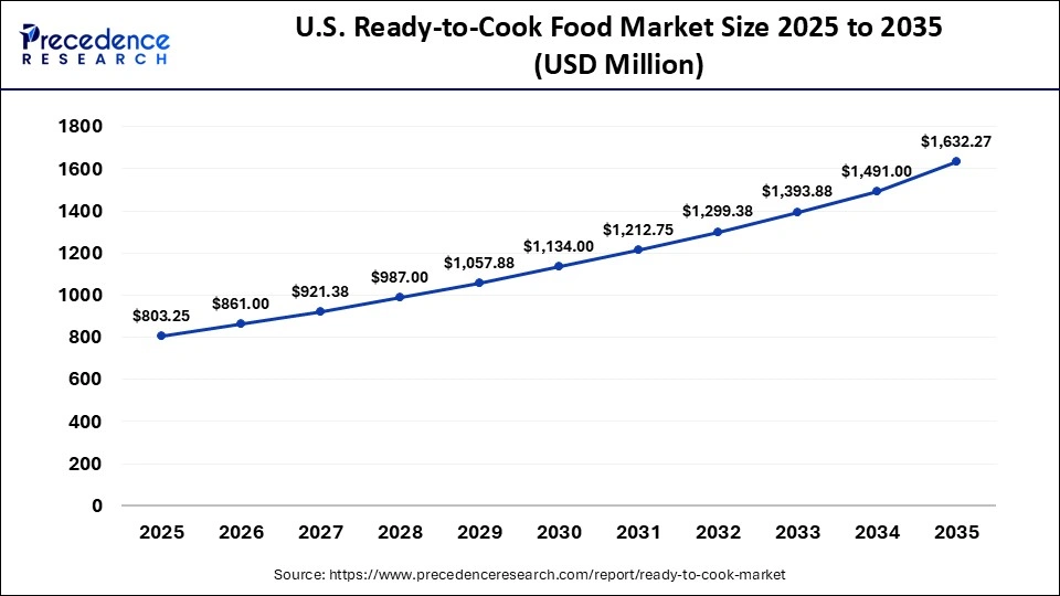 U.S. Ready-to-Cook Food Market Size 2025 to 2035