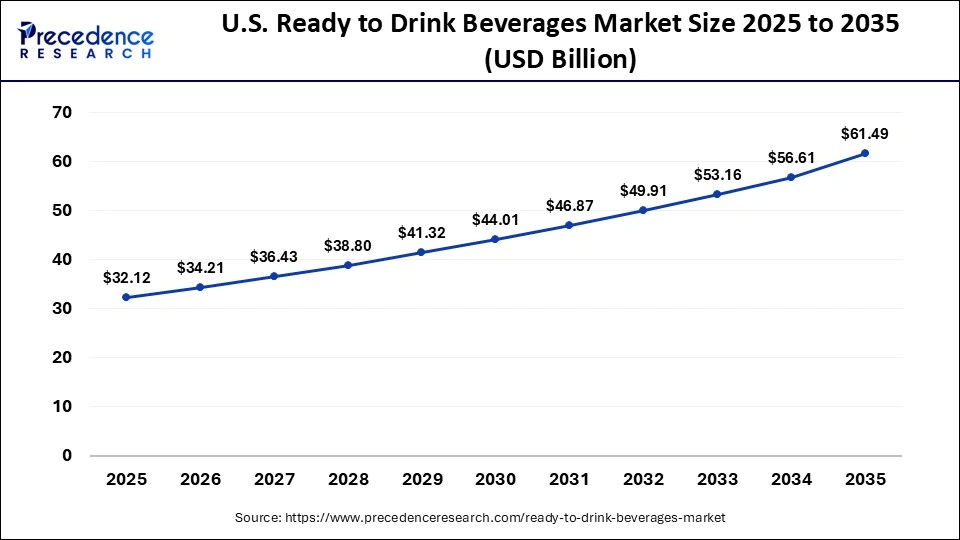 U.S. Ready to Drink Beverages Market Size 2025 to 2035