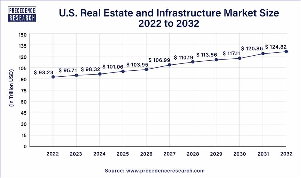 U.S. Real Estate and Infrastructure Market Size 2023 To 2032