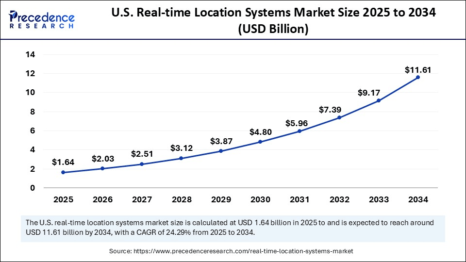 U.S. Real-time Location Systems Market Size 2025 to 2034