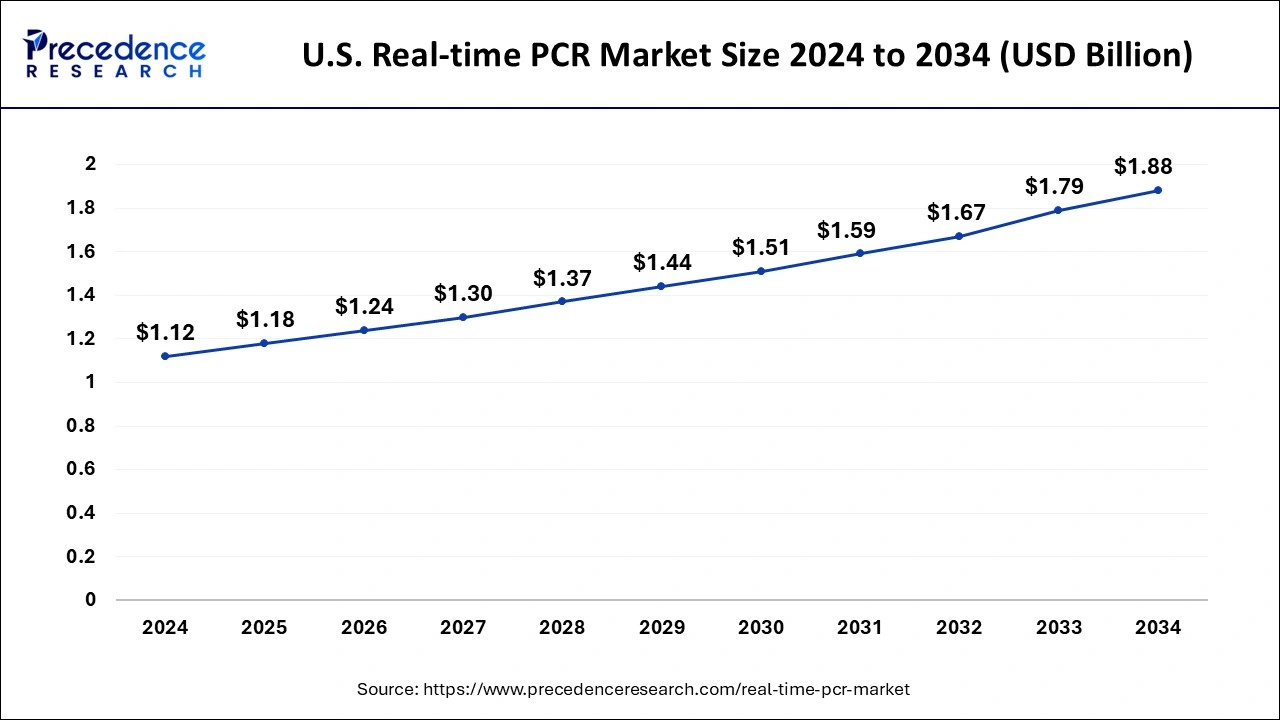 U.S. Real-time PCR Market Size 2025 to 2034