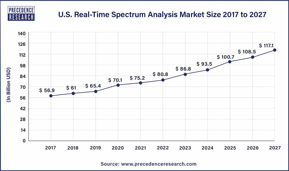 U.S. Real-Time Spectrum Analysis Market Size 2027 to 2027