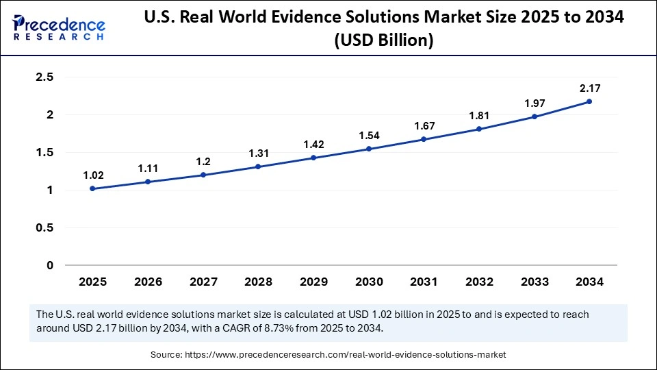 U.S. Real World Evidence Solutions Market Size 2025 to 2034 U.S. Real World Evidence Solutions Market Size 2025 to 2034