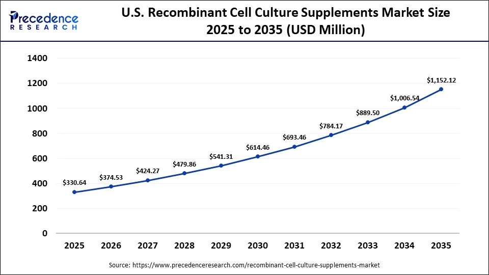 U.S. Recombinant Cell Culture Supplements Market Size 2025 to 2035
