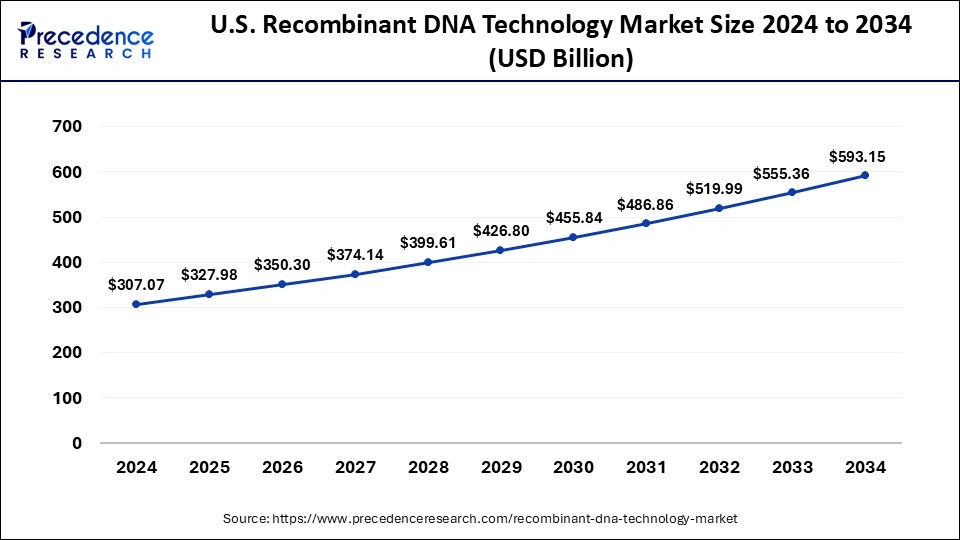 U.S. Recombinant DNA Technology Market Size 2025 to 2034
