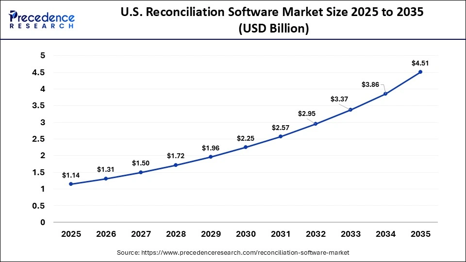 U.S. Reconciliation Software Market Size 2025 to 2035 